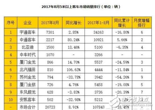 2017年新能源客车销量_中国新能源客车排名情况,2017年新能源客车销量_中国新能源客车排名情况,第3张