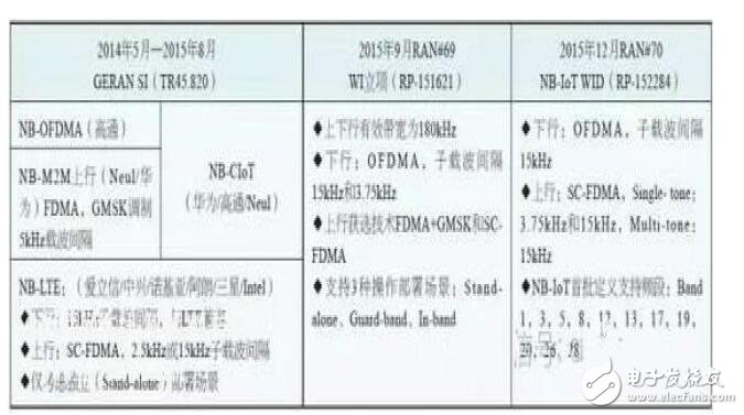 nb-iot技术标准_nb-iot关键技术有哪些（是什么）,nb-iot技术标准_nb-iot关键技术有哪些（是什么）,第3张