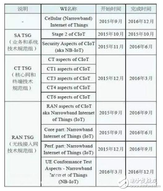 nb-iot技术标准_nb-iot关键技术有哪些（是什么）,nb-iot技术标准_nb-iot关键技术有哪些（是什么）,第4张