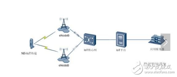 nb-iot网络架构详解,nb-iot网络架构详解,第4张