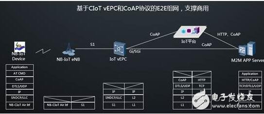 nb-iot网络架构详解,nb-iot网络架构详解,第3张