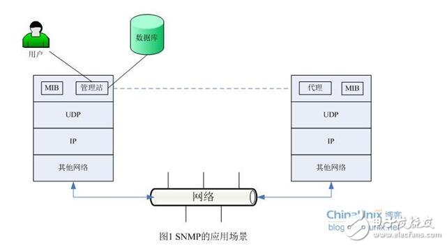 snmp从入门到开发详解,snmp从入门到开发详解,第3张