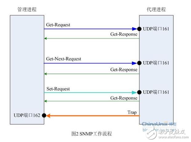 snmp从入门到开发详解,snmp从入门到开发详解,第4张