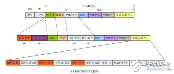 snmp从入门到开发详解,snmp从入门到开发详解,第7张