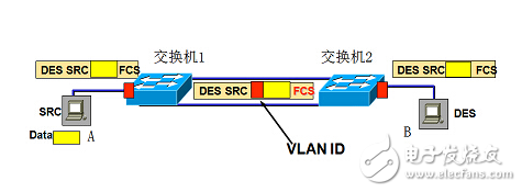 如何实现跨交换机的vlan,如何实现跨交换机的vlan,第5张