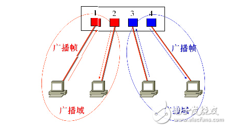 如何实现跨交换机的vlan,如何实现跨交换机的vlan,第2张