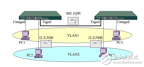 如何实现跨交换机的vlan,如何实现跨交换机的vlan,第7张