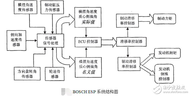 汽车dsc是怎么控制系统?汽车dsc控制系统原理分析,汽车dsc是怎么控制系统?汽车dsc控制系统原理分析,第2张