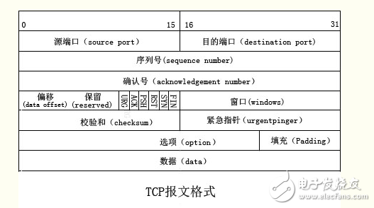 tcp报文格式详解,tcp报文格式详解,第2张