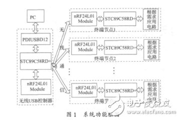 基于nRF24L01的无线USB控制系统,基于nRF24L01的无线USB控制系统,第2张