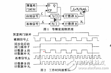 基于STC12C5A60S2的高频高精度频率计的设计,基于STC12C5A60S2的高频高精度频率计的设计,第2张