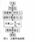 基于STC12C5A60S2的高频高精度频率计的设计,基于STC12C5A60S2的高频高精度频率计的设计,第5张