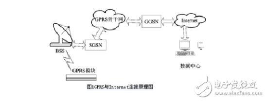 gprs模块与服务器通信原理分析,gprs模块与服务器通信原理分析,第2张