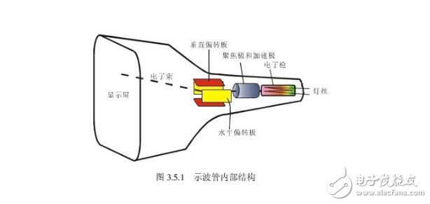 双踪示波器的使用方法及步骤分析（基本结构,工作原理及优点）,双踪示波器的使用方法及步骤分析（基本结构,工作原理及优点）,第2张