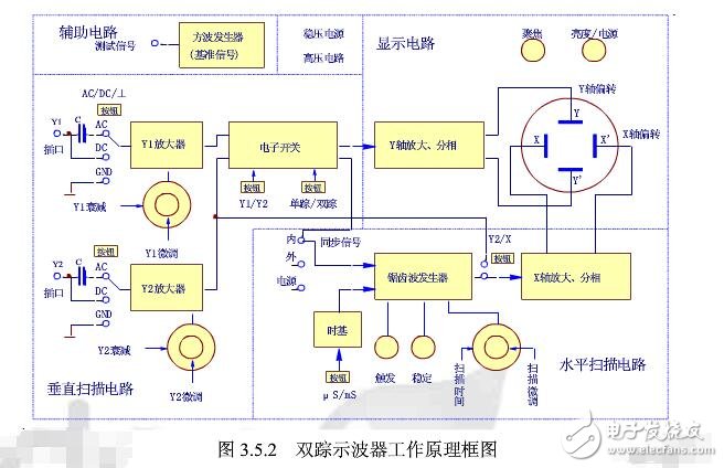 双踪示波器的使用方法及步骤分析（基本结构,工作原理及优点）,双踪示波器的使用方法及步骤分析（基本结构,工作原理及优点）,第3张