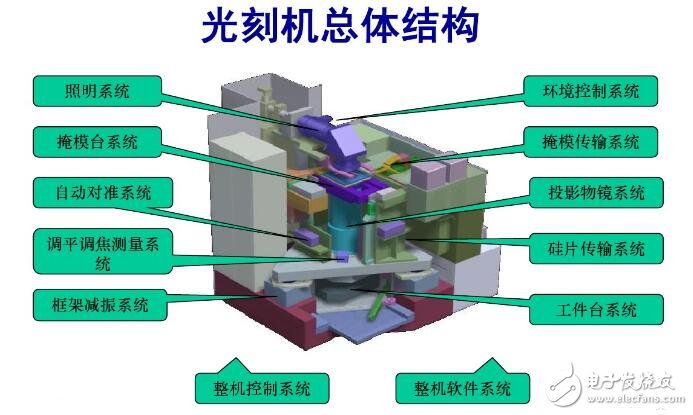 光刻机结构组成及工作原理,光刻机结构组成及工作原理 ,第2张