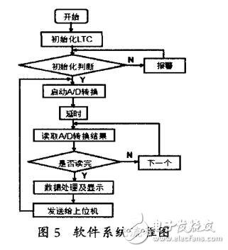 基于LTC6811通讯基站电池组在线监测仪的设计,基于LTC6811通讯基站电池组在线监测仪的设计,第5张