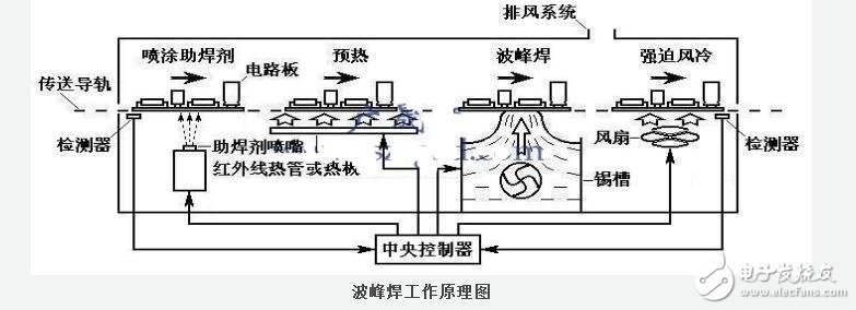 波峰焊原理和工艺流程_回流焊和波峰焊的区别,波峰焊原理和工艺流程,第2张