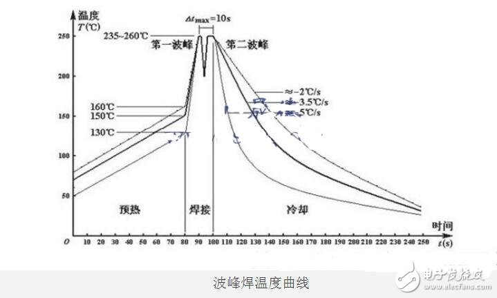 波峰焊温度曲线图及温度控制标准介绍,波峰焊温度曲线图及温度控制标准介绍,第2张