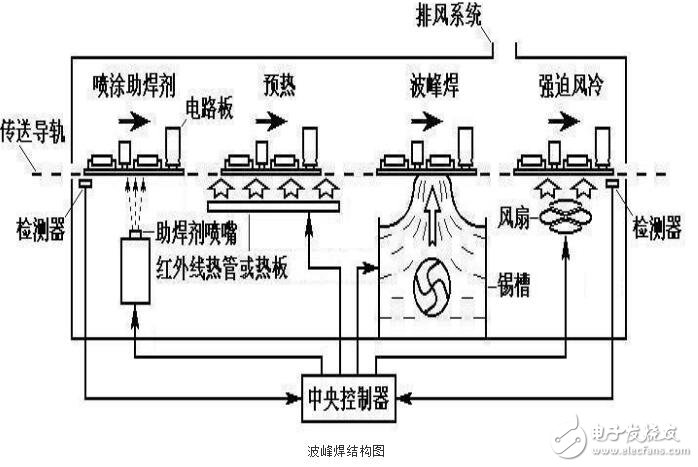 波峰焊温度曲线图及温度控制标准介绍,波峰焊温度曲线图及温度控制标准介绍,第3张