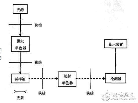 荧光分光光度计是紫外么_荧光分光光度计原理是什么,荧光分光光度计是紫外么_荧光分光光度计原理是什么,第2张