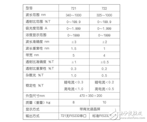 722分光光度计的使用方法和步骤_722型分光度计注意事项,722分光光度计的使用方法和步骤,第2张