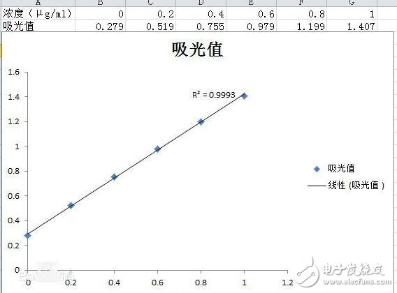 怎么用分光光度计制作标准曲线_制作标准曲线有什么意义,怎么用分光光度计制作标准曲线_制作标准曲线有什么意义,第2张