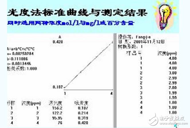 怎么用分光光度计制作标准曲线_制作标准曲线有什么意义,怎么用分光光度计制作标准曲线_制作标准曲线有什么意义,第3张