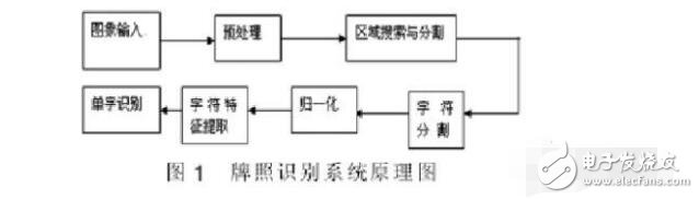 车牌识别技术的发展及意义_车牌识别系统原理介绍,车牌识别技术的发展及意义_车牌识别系统原理介绍,第2张