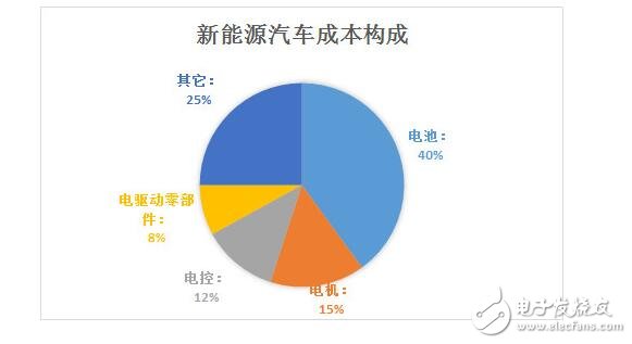 新能源汽车成本结构_新能源汽车电池成本分析,新能源汽车成本结构_新能源汽车电池成本分析,第3张