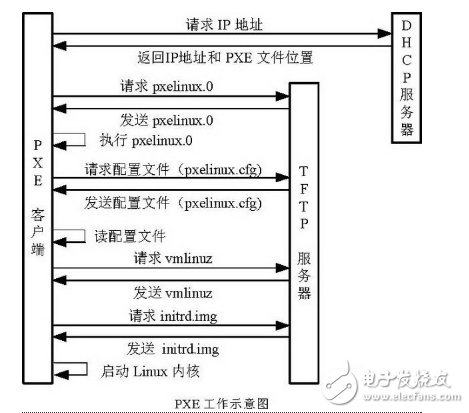 pxe网络安装 *** 作系统,pxe网络安装 *** 作系统,第3张