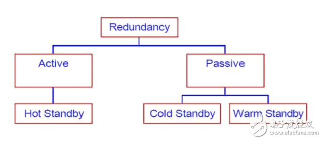 冗余和热备有什么区别,冗余和热备有什么区别,第2张