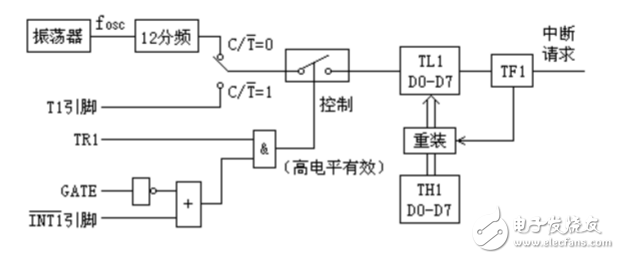 关于单片机定时器输出方波问题分析,关于单片机定时器输出方波问题分析,第9张