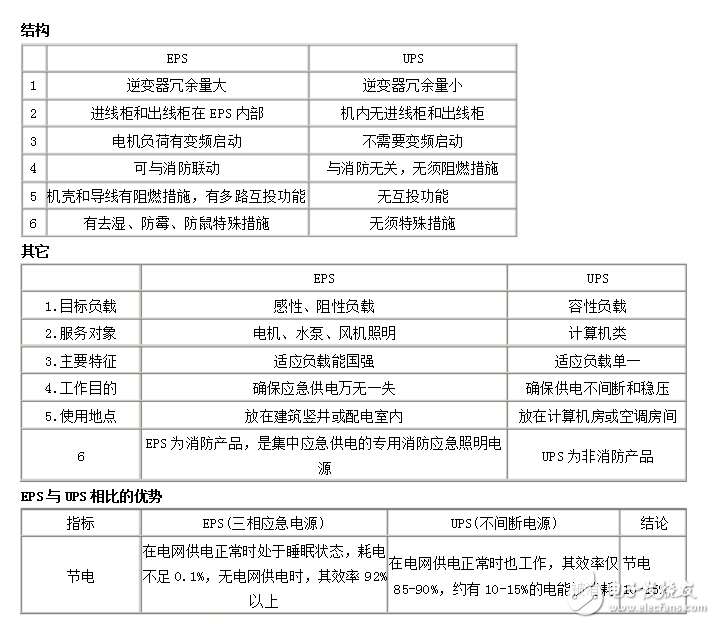 eps应急电源与ups区别,eps应急电源与ups区别,第2张