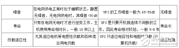 eps应急电源与ups区别,eps应急电源与ups区别,第3张