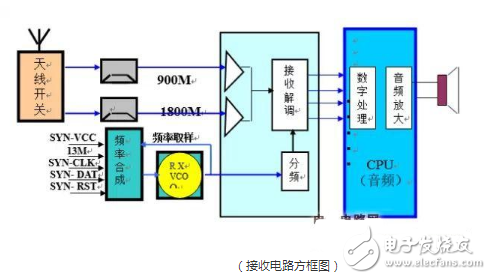 手机射频电路的结构以及详细分析工作原理解析,手机射频电路的结构以及详细分析工作原理解析,第3张