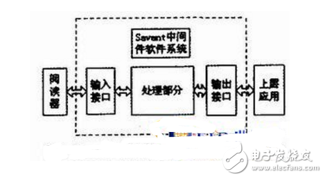 基于RFID的EPC中间件的设计与实现,基于RFID的EPC中间件的设计与实现,第3张