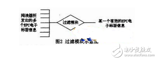 基于RFID的EPC中间件的设计与实现,基于RFID的EPC中间件的设计与实现,第4张