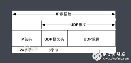 udp协议是什么_有什么用,udp协议是什么_有什么用,第2张