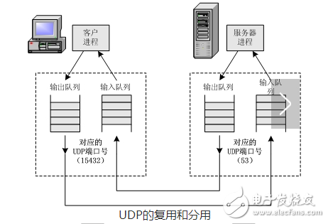 udp协议及包格式是什么,udp协议及包格式是什么,第3张
