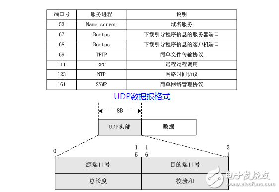 udp协议及包格式是什么,udp协议及包格式是什么,第5张