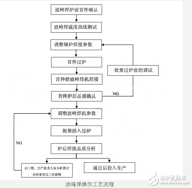 波峰焊焊接的基本工序,波峰焊焊接的基本工序,第2张