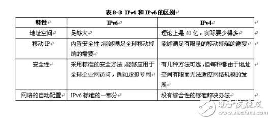 ipv4和ipv6有什么区别,ipv4和ipv6有什么区别,第3张