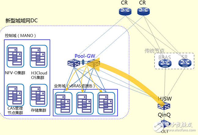 新华三推出vBRAS资源池解决方案及实际应用,新华三推出vBRAS资源池解决方案及实际应用,第4张