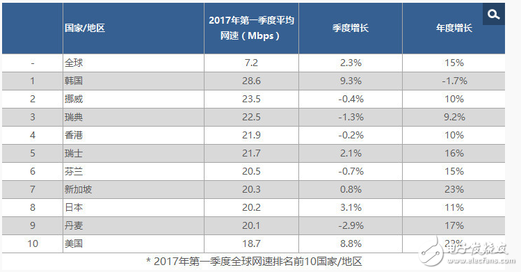 宽带网速全球排名,韩国居一,美国第十,中国落在74,宽带网速全球排名,韩国居一,美国第十,中国落在74,第2张