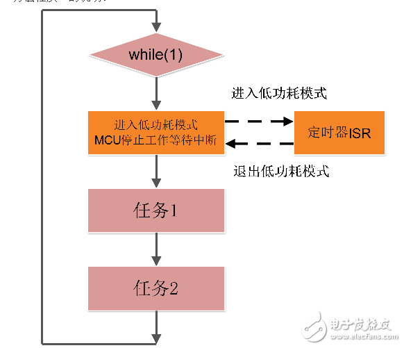 结合STM8谈谈低功耗MCU编程的基本思想,结合STM8谈谈低功耗MCU编程的基本思想,第2张