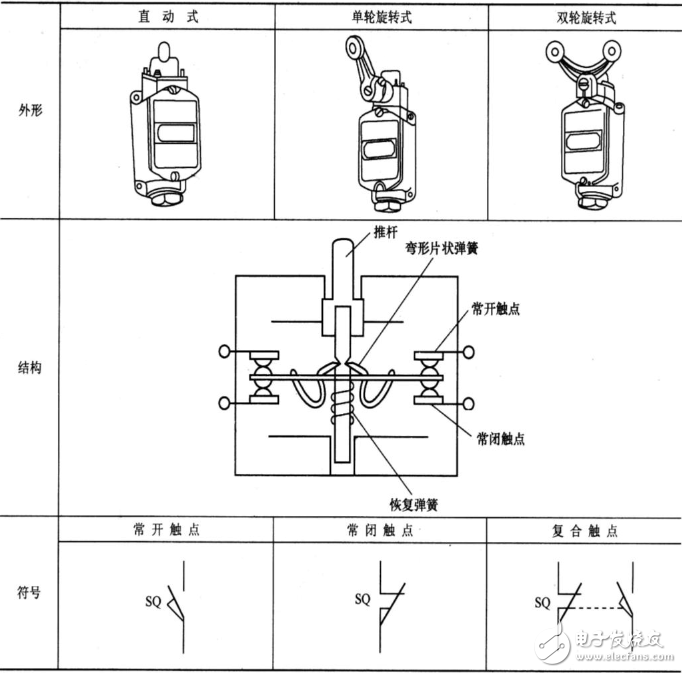 行程开关选用原则_行程开关的常见故障及处理方法,行程开关选用原则_行程开关的常见故障及处理方法,第2张