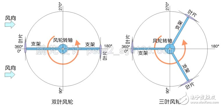 简析几种垂直轴风力发电机翼型的调节方式,简析几种垂直轴风力发电机翼型的调节方式,第2张