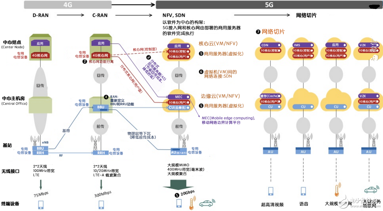 5G网络切片技术简介,5G网络切片技术简介,第2张