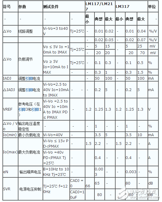 LM317稳压器介绍、引脚图、参数、工作原理及应用电路图,LM317稳压器介绍、引脚图、参数、工作原理及应用电路图,第4张